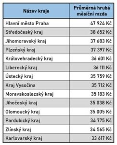 Průměrná mzda v ČR dle krajů