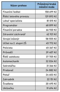 Průměrná mzda v ČR dle profesí